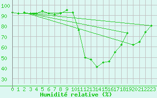 Courbe de l'humidit relative pour Montlimar (26)