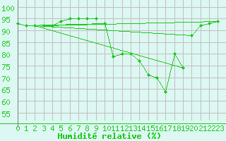 Courbe de l'humidit relative pour Charleville-Mzires / Mohon (08)