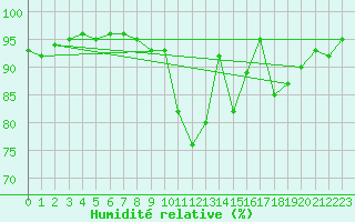 Courbe de l'humidit relative pour Nancy - Ochey (54)