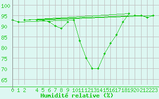 Courbe de l'humidit relative pour Klagenfurt
