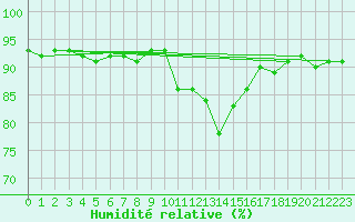 Courbe de l'humidit relative pour Trgueux (22)