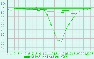 Courbe de l'humidit relative pour Castellbell i el Vilar (Esp)