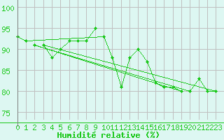 Courbe de l'humidit relative pour Kevo