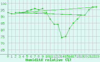 Courbe de l'humidit relative pour Vaux-sur-Sre (Be)