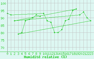 Courbe de l'humidit relative pour Poitiers (86)