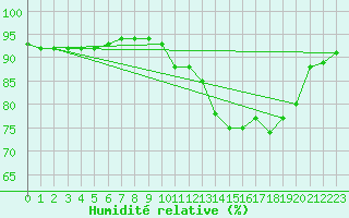Courbe de l'humidit relative pour Saint-Georges-d'Oleron (17)