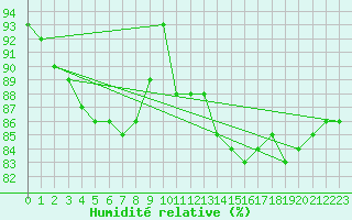 Courbe de l'humidit relative pour Auffargis (78)