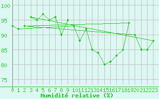 Courbe de l'humidit relative pour Moleson (Sw)