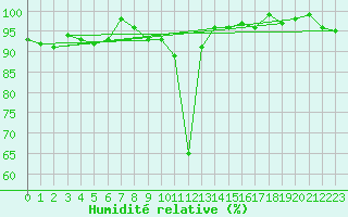 Courbe de l'humidit relative pour Chaumont (Sw)