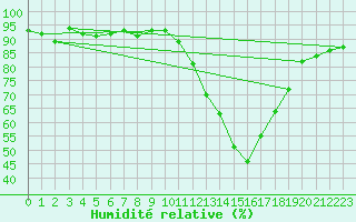 Courbe de l'humidit relative pour Montauban (82)