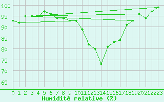 Courbe de l'humidit relative pour Waldmunchen