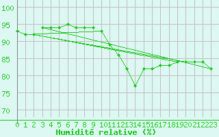 Courbe de l'humidit relative pour Kufstein