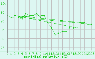 Courbe de l'humidit relative pour Agde (34)