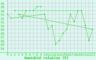 Courbe de l'humidit relative pour Dinard (35)