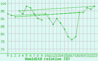Courbe de l'humidit relative pour Gielas