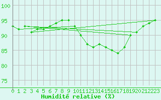 Courbe de l'humidit relative pour Thoiras (30)