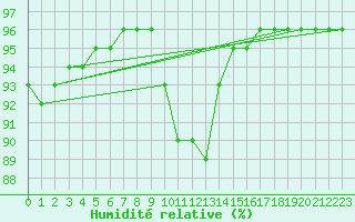 Courbe de l'humidit relative pour Bridel (Lu)