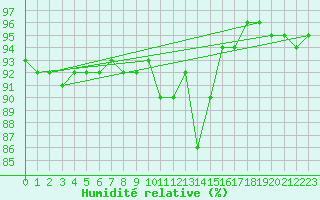 Courbe de l'humidit relative pour Koetschach / Mauthen