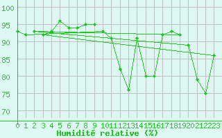 Courbe de l'humidit relative pour Cazaux (33)