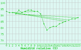 Courbe de l'humidit relative pour Bziers Cap d'Agde (34)