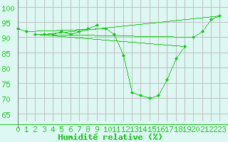 Courbe de l'humidit relative pour Rochefort Saint-Agnant (17)