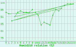 Courbe de l'humidit relative pour Epinal (88)