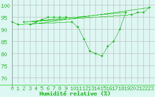 Courbe de l'humidit relative pour Saint-Mdard-d'Aunis (17)
