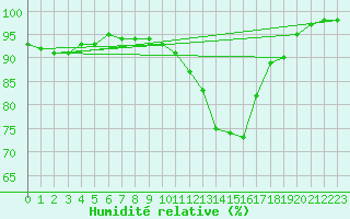 Courbe de l'humidit relative pour Le Bourget (93)