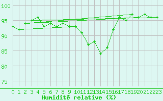 Courbe de l'humidit relative pour Die (26)