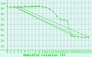 Courbe de l'humidit relative pour Ripoll
