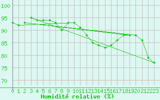 Courbe de l'humidit relative pour Cap Ferret (33)