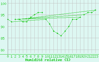 Courbe de l'humidit relative pour Saint-Germain-du-Puch (33)