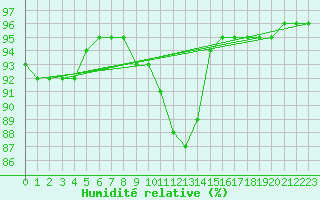 Courbe de l'humidit relative pour Droue-sur-Drouette (28)