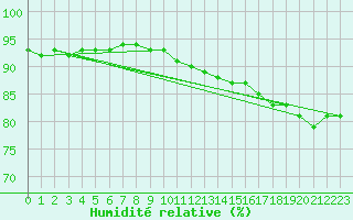 Courbe de l'humidit relative pour Ile de Groix (56)
