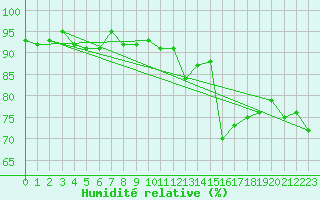 Courbe de l'humidit relative pour Cap Bar (66)