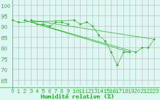 Courbe de l'humidit relative pour Cabo Busto