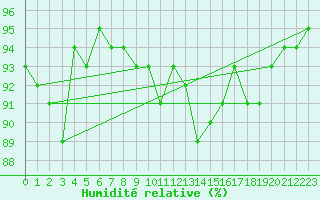 Courbe de l'humidit relative pour Treize-Vents (85)
