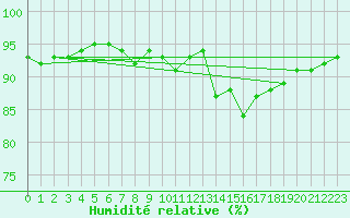 Courbe de l'humidit relative pour Langres (52) 