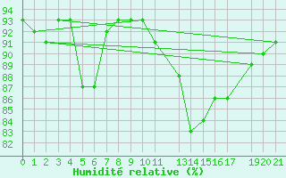 Courbe de l'humidit relative pour Treize-Vents (85)