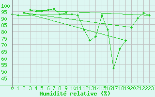 Courbe de l'humidit relative pour Lons-le-Saunier (39)