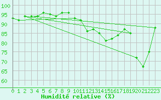 Courbe de l'humidit relative pour Montlimar (26)