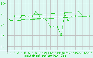 Courbe de l'humidit relative pour Neumarkt