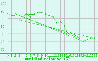 Courbe de l'humidit relative pour Ambrieu (01)