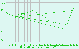 Courbe de l'humidit relative pour Lanvoc (29)