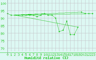Courbe de l'humidit relative pour Vars - Col de Jaffueil (05)