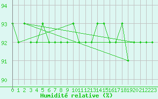Courbe de l'humidit relative pour Chopok
