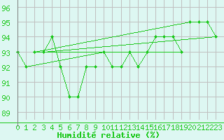 Courbe de l'humidit relative pour Guret (23)