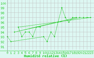 Courbe de l'humidit relative pour Munte (Be)
