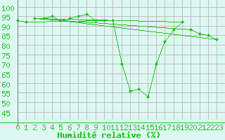 Courbe de l'humidit relative pour Bagnres-de-Luchon (31)