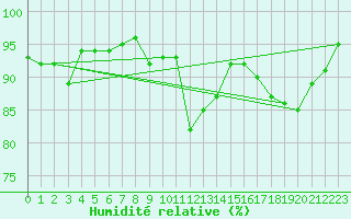 Courbe de l'humidit relative pour Filton